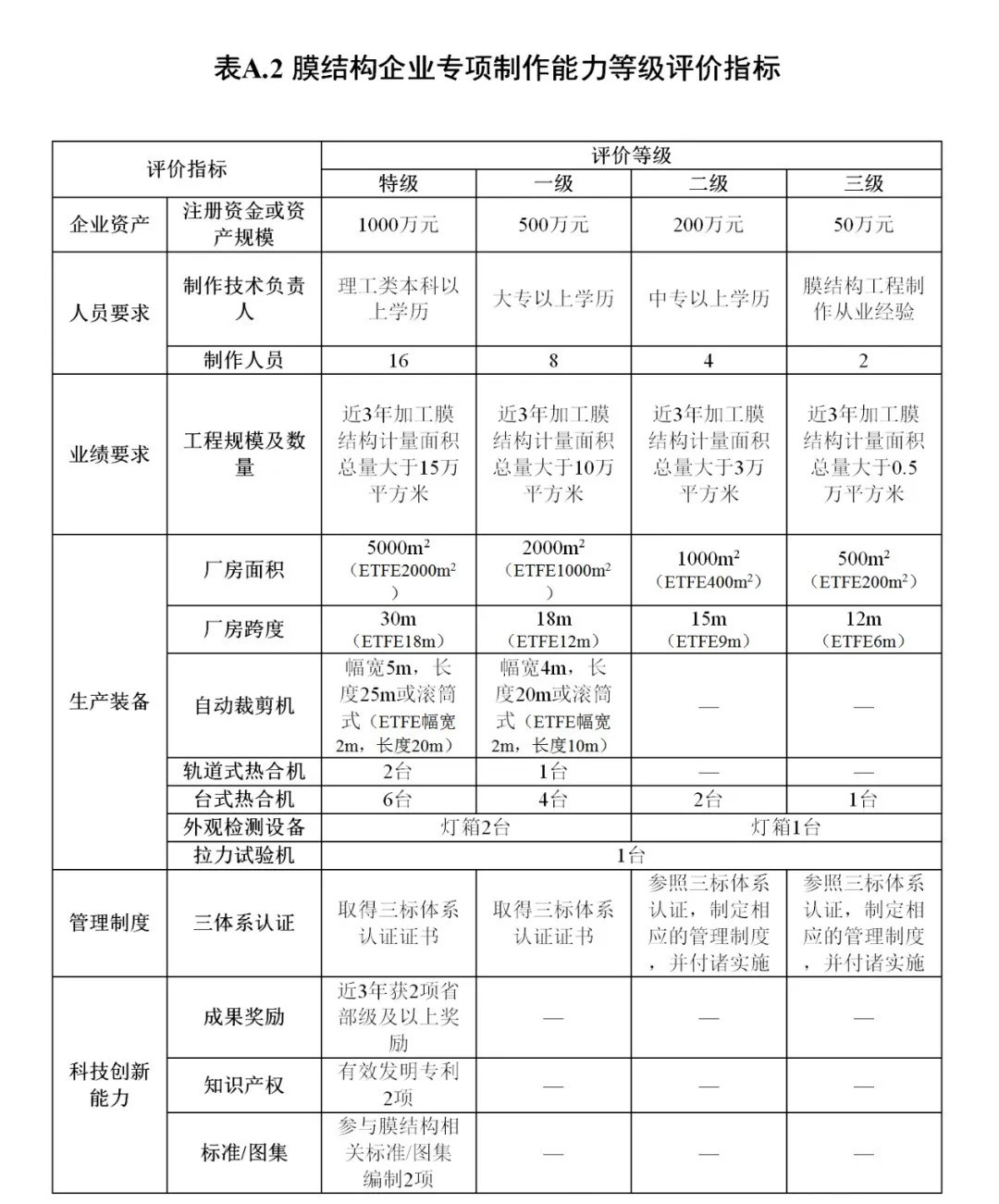 《膜結(jié)構(gòu)企業(yè)能力等級評價標(biāo)準(zhǔn)》T/CSCS 055-2024，自2024年10月1日起實施。