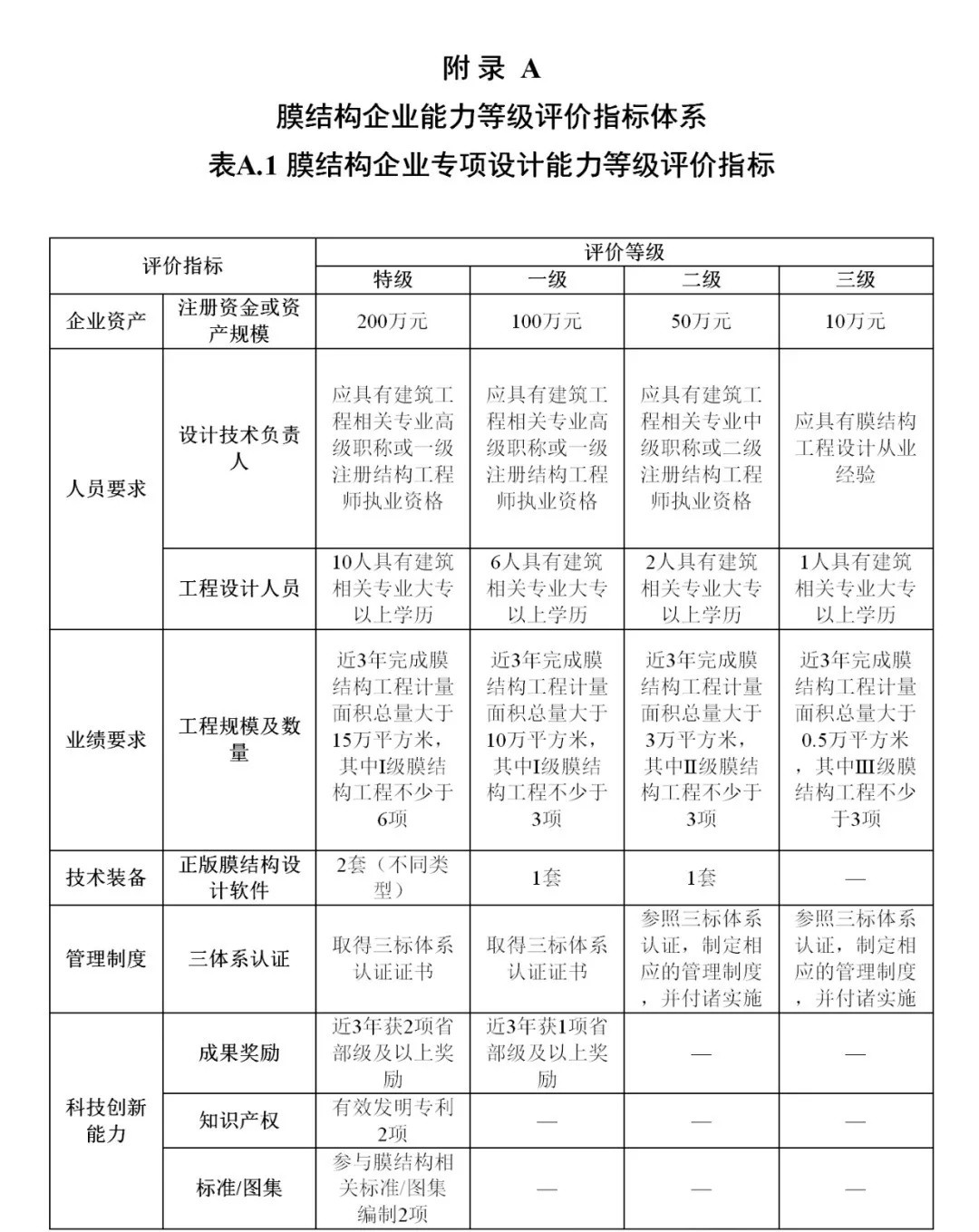 《膜結(jié)構(gòu)企業(yè)能力等級評價標(biāo)準(zhǔn)》T/CSCS 055-2024，自2024年10月1日起實施。