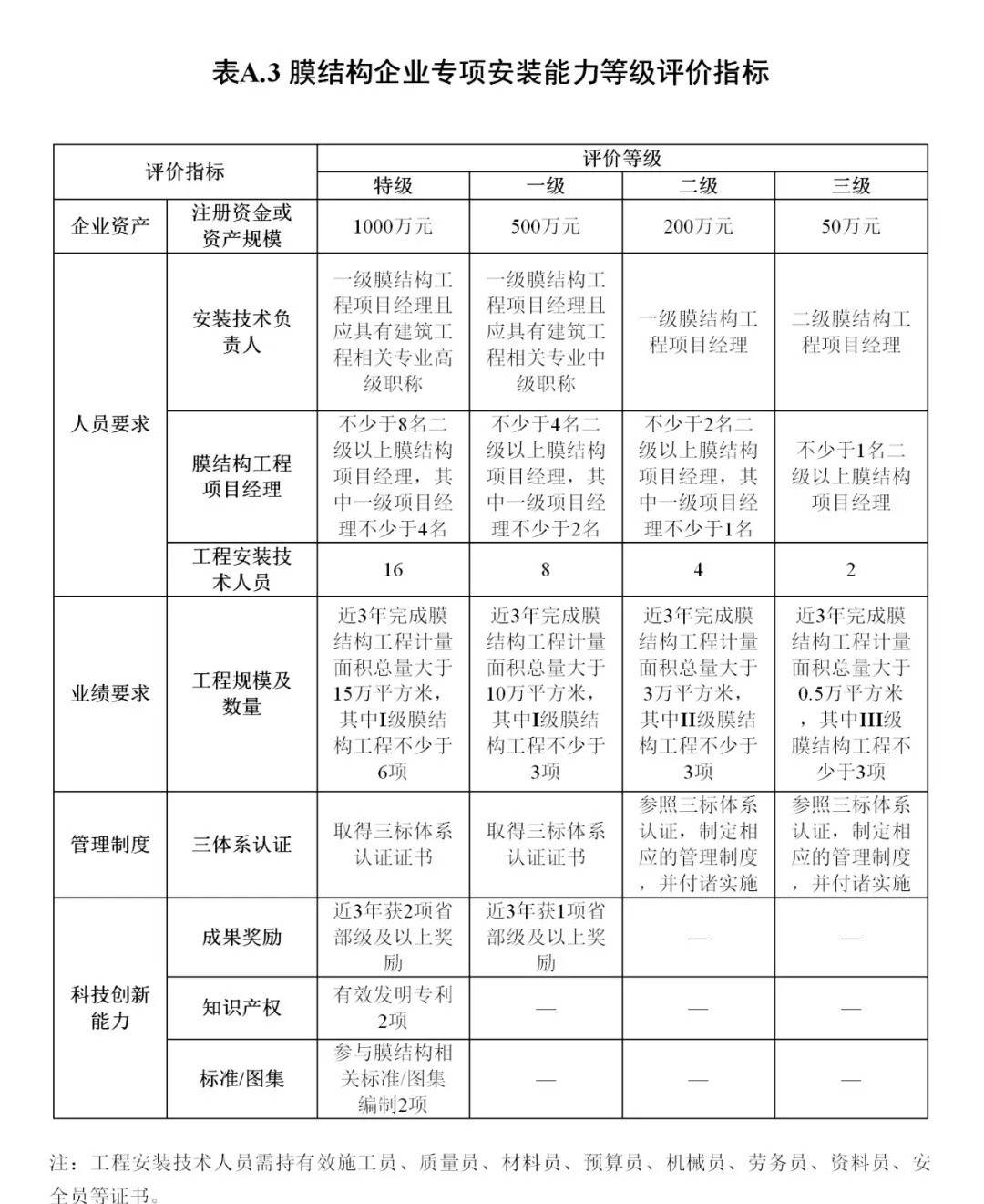 《膜結(jié)構(gòu)企業(yè)能力等級評價標(biāo)準(zhǔn)》T/CSCS 055-2024，自2024年10月1日起實施。