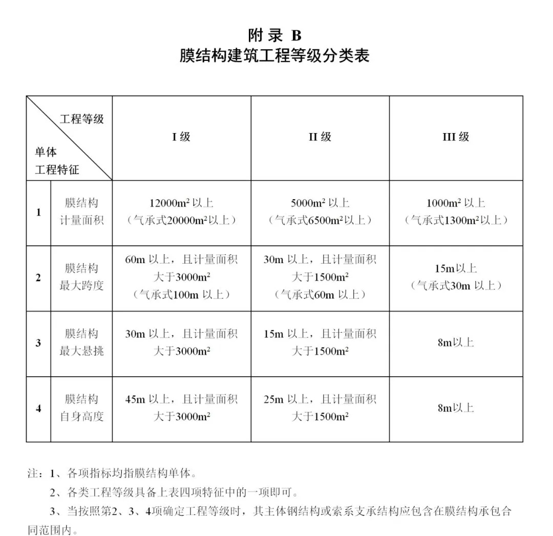 《膜結(jié)構(gòu)企業(yè)能力等級評價標(biāo)準(zhǔn)》T/CSCS 055-2024，自2024年10月1日起實施。